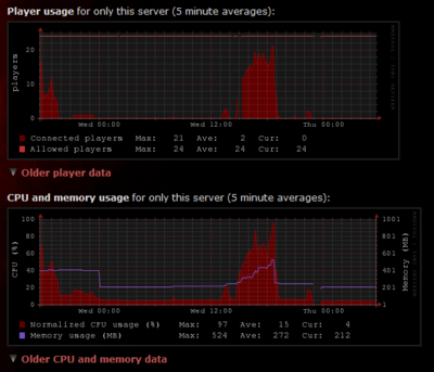 Snip of Server Usage